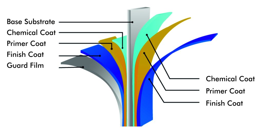 Suppliers of Colour Coated GI Sheets