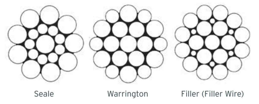 Elements of wire ropes